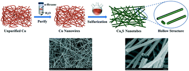 Graphical abstract: Copper nanowire-derived one-dimensional hollow copper sulfides as electrode materials for sodium-ion batteries