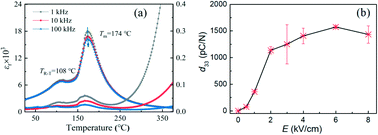 Graphical abstract: Excellent electrical properties and high Curie temperature of the V2O5-modified Pb(Sc1/2Nb1/2)O3–Pb(Mg1/3Nb2/3)O3–PbTiO3 ferroelectric crystal