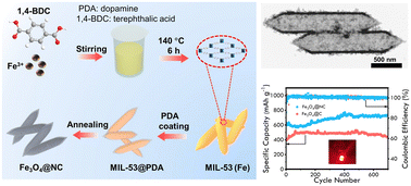 Graphical abstract: Carbon encapsulated hybrid Fe-based nanostructure with durable lithium storage