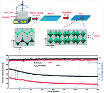 Graphical abstract: Enhancing lithium/sodium-ion storage behaviors in a V2O5 nanosheet by freeze-drying