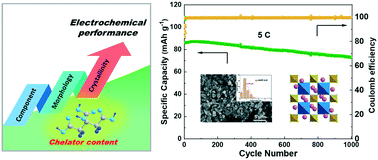 Graphical abstract: Effect of chelator content on the structural and electrochemical performance of Na3V2(PO4)2F3 by sol–gel preparation
