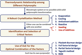 Graphical abstract: Shaping particle size distribution of a metastable polymorph in additive-assisted reactive crystallization by the Taguchi method