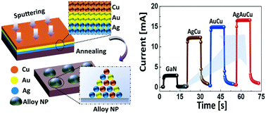 Graphical abstract: Surmounting the interband threshold limit by the hot electron excitation of multi-metallic plasmonic AgAuCu NPs for UV photodetector application