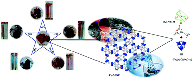 Graphical abstract: Acyl amide-functionalized and water-stable iron-based MOF for rapid and selective dye removal