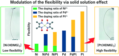 Graphical abstract: Modulation of the elasticity of single crystal, 1-D metal dimethylglyoximato complexes via solid solution effect