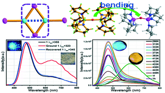 Graphical abstract: Sensitive luminescence mechanochromism and unique luminescence thermochromism tuned by bending the P–O–P skeleton in the diphosphonium/iodocuprate(i) hybrid