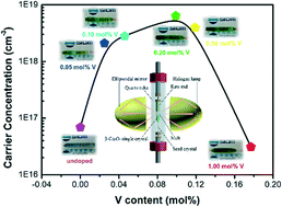 Graphical abstract: Controllability of β-Ga2O3 single crystal conductivity by V doping