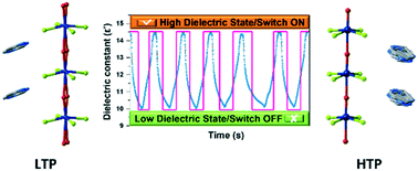 Graphical abstract: Structural phase transition and switchable dielectric behaviour of a one-dimensional chain niobium oxyfluoride