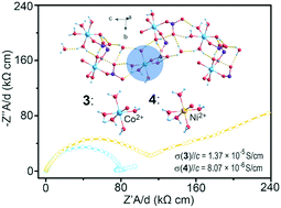 Graphical abstract: Hydrated metal ions as weak Brønsted acids show promoting effects on proton conduction