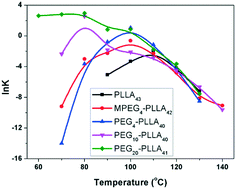 Graphical abstract: The isothermal crystallization kinetics of poly(ethylene glycol)-block-poly(l-lactide) block copolymers (PEG–PLLA): effects of the block lengths of PEG and PLLA