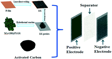 Graphical abstract: Controllable synthesis of NiCo layered double hydroxide sheets on laser-induced graphene as electrodes for high-performance supercapacitors