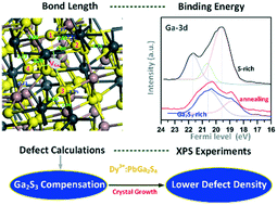 Graphical abstract: Optical and defect properties of mid-IR laser crystal Dy3+: PbGa2S4: a DFT and XPS study