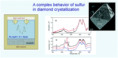 Graphical abstract: Characterization of the nitrogen state in HPHT diamonds grown in an Fe–C melt with a low sulfur addition