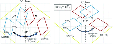 Graphical abstract: Epitaxies of Ca-sulfates on calcite (CaCO3) I. Gypsum {010} on the calcite {10.4} form: epi-twins of gypsum induced by the calcite substrate