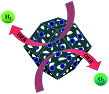 Graphical abstract: Nitrogen-doped carbon encapsulating a RuCo heterostructure for enhanced electrocatalytic overall water splitting