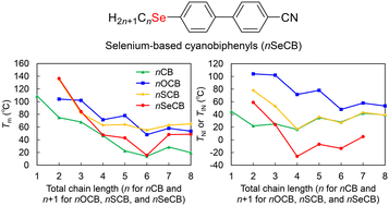 Graphical abstract: 4′-Alkylseleno-4-cyanobiphenyls, nSeCB: synthesis and substituent effects on the phase-transition and liquid crystalline behaviors