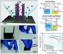 Graphical abstract: Sandwich-like NiCo-LDH/rGO with rich mesopores and high charge transfer capability for flexible supercapacitors