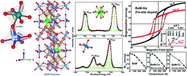 Graphical abstract: Structural phase stabilization via Ba site doping with bivalent Sr, Ca and Zn ions and Fe site doping with trivalent Cr and Ga ions in the BaFe12O19 hexaferrite and its magnetic modification