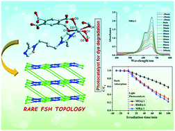 Graphical abstract: Efficient photodegradation of dyes by a new 3D Cd(ii) MOF with a rare fsh topology