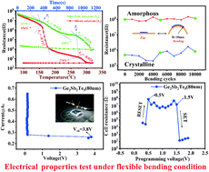 Graphical abstract: Application of Ge2Sb2Te5 phase change films in flexible memory devices
