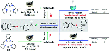 Graphical abstract: Mechanosynthesis of polymeric and binuclear copper complexes via dehydrochlorination and their application in solvent-free C–S bond cross-coupling