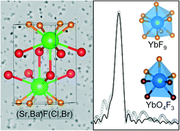 Graphical abstract: Local atomic environment of Yb3+ in alkaline-earth fluorohalide nanocrystals