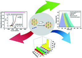 Graphical abstract: Simple preparation of Ag-BTC-modified Co3Mo7O24 mesoporous material for capacitance and H2O2-sensing performances