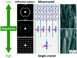 Graphical abstract: Demonstrated gradual evolution of disorder in crystalline structures between single crystal and polycrystal via chemical and physicochemical approaches
