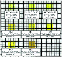 Graphical abstract: Novel composite color converters based on Tb1.5Gd1.5Al5O12:Ce single crystalline films and Y3Al5O12:Ce crystal substrates