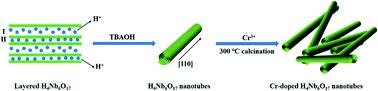 Graphical abstract: Removal of ethyl mercaptan from gas streams using chromium modified hexaniobate nanotubes