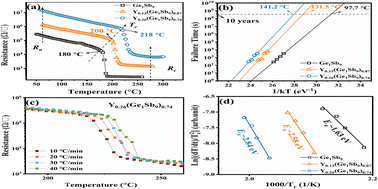 Graphical abstract: Improved thermal stability and power consumption performances of Ge1Sb9 phase change thin films via doping yttrium