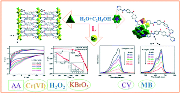 Graphical abstract: Two polymolybdate-directed Zn(ii) complexes tuned by a new bis-pyridine-bis-amide ligand with a diphenylketone spacer for efficient ampere sensing and dye adsorption