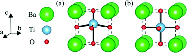 Graphical abstract: Temperature-dependent behavior in the local structure of BaTiO3 nanocrystals