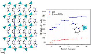Graphical abstract: A novel 2-(aminomethyl)pyridineH2PO4 crystal with second-order nonlinear optical performance