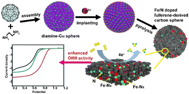 Graphical abstract: Enhancing the ORR activity of fullerene-derived carbons by implanting Fe in assembled diamine–C60 spheres