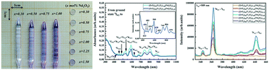 Graphical abstract: Up-conversion luminescence and Judd–Ofelt analysis of Nd2O3-doped yttria stabilized zirconia single crystals