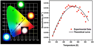 Graphical abstract: Up-conversion luminescence properties and temperature sensitivity of AgBi(MoO4)2:Yb3+/Er3+/Ho3+/Tm3+ phosphors