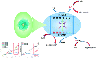 Graphical abstract: Photocatalysis, terahertz time domain spectroscopy and weak interactions of six polyoxometalate-based lanthanide phosphine oxide complexes