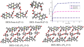 Graphical abstract: Polymorphs and isostructural cocrystals of dexamethasone: towards the improvement of aqueous solubility