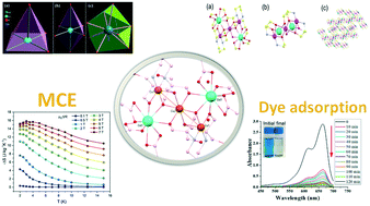Graphical abstract: A new {Cu3–Gd2} cluster as a two-in-one functional material with unique topology acting as a refrigerant and adsorbent for cationic dye