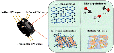 Graphical abstract: Tunable electromagnetic properties of Ti3C2Tx/rGO foams decorated with NiO particles