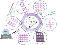 Graphical abstract: Zn(ii) and Co(ii) coordination polymers based on semi-rigid bis-pyridyl-bis-amide and angular dicarboxylate ligands: synthesis, structures and properties