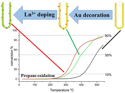 Graphical abstract: Hierarchical Au/CeO2 systems – influence of Ln3+ dopants on the catalytic activity in the propane oxidation process