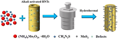 Graphical abstract: Low-cost synthesis of a nanocomposite of MoS2 and alkali-activated halloysite nanotubes for photocatalytic RhB degradation