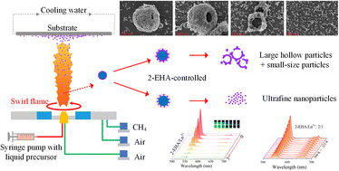 Graphical abstract: The role of 2-ethylhexanoic acid in manipulating the morphology and upconversion of flame-made Y2O3:Yb3+/Ho3+ nanoparticles towards remote temperature sensing