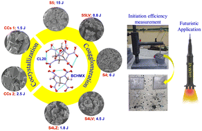 Graphical abstract: Co-agglomerated crystals of cyclic nitramines with sterically crowded molecules