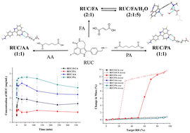 Graphical abstract: Salts of rucaparib with dicarboxylic acids: synthesis, crystal structures and solubility