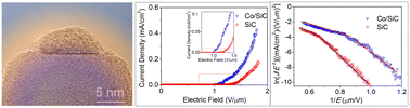 Graphical abstract: Enhanced field emission of quasi-aligned 3C-SiC nanoarrays alloyed with tiny Co nano-tips