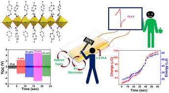 Graphical abstract: Piezoelectric energy harvesting of a bismuth halide perovskite stabilised by chiral ammonium cations