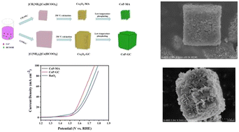 Graphical abstract: Different nanostructured CoP microcubes derived from metal formate frameworks with enhanced oxygen evolution reaction performance